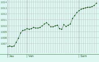 Graphe de la pression atmosphrique prvue pour Bessans