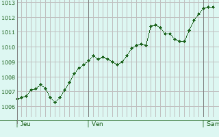 Graphe de la pression atmosphrique prvue pour Saint-Martin-du-Var