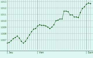 Graphe de la pression atmosphrique prvue pour Saint-Blaise