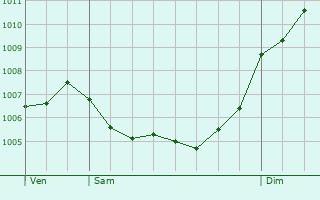 Graphe de la pression atmosphrique prvue pour Argentona
