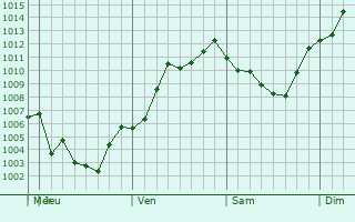 Graphe de la pression atmosphrique prvue pour Cheviot