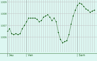 Graphe de la pression atmosphrique prvue pour Murianette