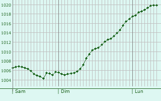 Graphe de la pression atmosphrique prvue pour Beringen