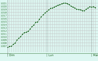 Graphe de la pression atmosphrique prvue pour Nommern