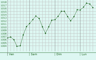 Graphe de la pression atmosphrique prvue pour Clemson