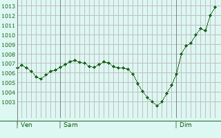 Graphe de la pression atmosphrique prvue pour Saint-Baraing