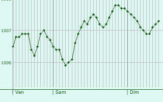 Graphe de la pression atmosphrique prvue pour Bedlington
