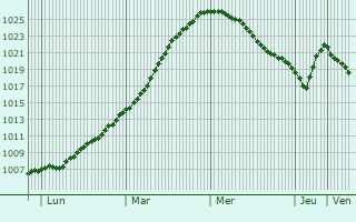 Graphe de la pression atmosphrique prvue pour Lerwick
