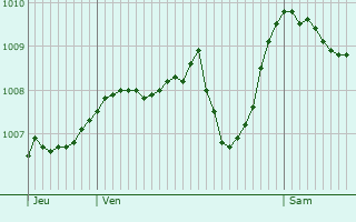 Graphe de la pression atmosphrique prvue pour Monteynard