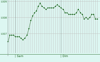 Graphe de la pression atmosphrique prvue pour Earby