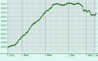 Graphe de la pression atmosphrique prvue pour Neerpelt