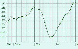 Graphe de la pression atmosphrique prvue pour Inverness