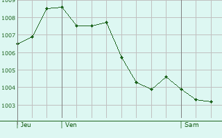 Graphe de la pression atmosphrique prvue pour Chiva