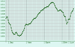 Graphe de la pression atmosphrique prvue pour Daventry