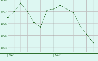 Graphe de la pression atmosphrique prvue pour Vernierfontaine