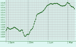 Graphe de la pression atmosphrique prvue pour Saint-Blin