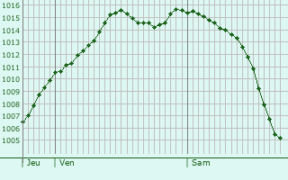 Graphe de la pression atmosphrique prvue pour Le Meix-Saint-poing