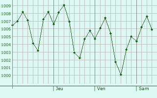 Graphe de la pression atmosphrique prvue pour Daund