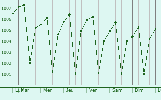 Graphe de la pression atmosphrique prvue pour Kasrawad