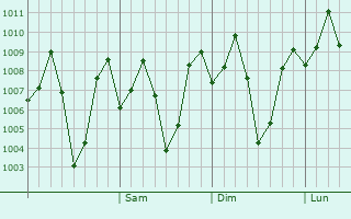Graphe de la pression atmosphrique prvue pour Manjeri