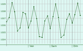 Graphe de la pression atmosphrique prvue pour Madipakkam