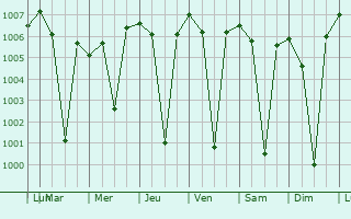 Graphe de la pression atmosphrique prvue pour Ranibennur