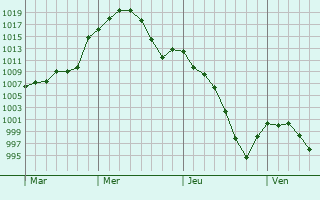Graphe de la pression atmosphrique prvue pour Borger