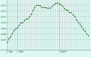 Graphe de la pression atmosphrique prvue pour Thitreville