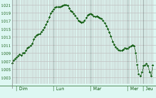 Graphe de la pression atmosphrique prvue pour Zrich (Kreis 10) / Wipkingen