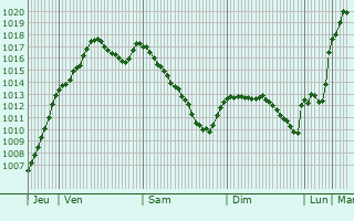 Graphe de la pression atmosphrique prvue pour Thury