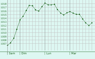 Graphe de la pression atmosphrique prvue pour Zlatograd