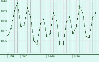 Graphe de la pression atmosphrique prvue pour Guruvayur