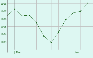 Graphe de la pression atmosphrique prvue pour Castelleone