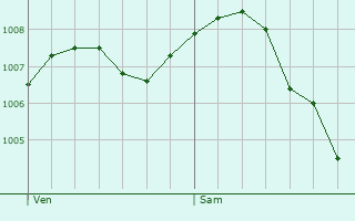 Graphe de la pression atmosphrique prvue pour Waltenheim