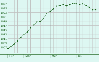 Graphe de la pression atmosphrique prvue pour Zutendaal