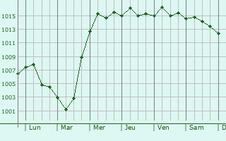 Graphe de la pression atmosphrique prvue pour Caohe