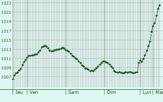 Graphe de la pression atmosphrique prvue pour Guilberville