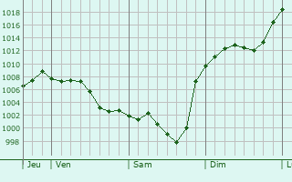 Graphe de la pression atmosphrique prvue pour Saint-Flix-de-Rieutord