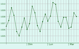 Graphe de la pression atmosphrique prvue pour Chinchani
