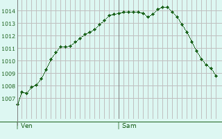 Graphe de la pression atmosphrique prvue pour Sachin