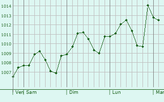 Graphe de la pression atmosphrique prvue pour Dihok