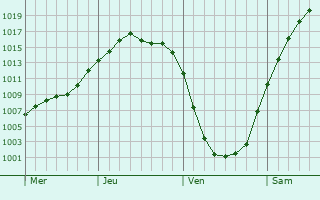 Graphe de la pression atmosphrique prvue pour Laboe