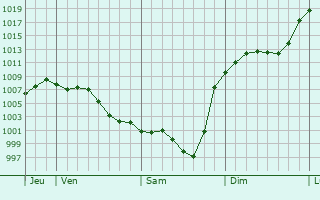 Graphe de la pression atmosphrique prvue pour Martres-Tolosane