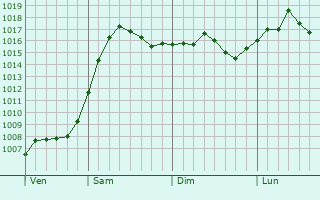 Graphe de la pression atmosphrique prvue pour Novodmitriyevskaya