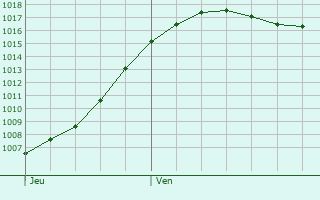 Graphe de la pression atmosphrique prvue pour Vrosvres