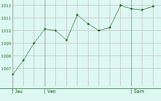 Graphe de la pression atmosphrique prvue pour La Motte-en-Champsaur