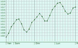 Graphe de la pression atmosphrique prvue pour Bad Endorf