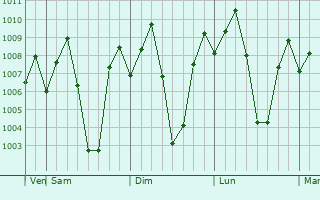 Graphe de la pression atmosphrique prvue pour Bodinayakkanur