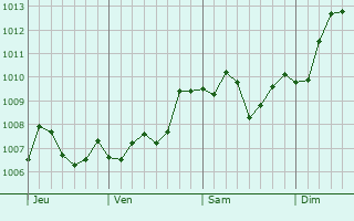Graphe de la pression atmosphrique prvue pour Bedminster