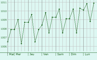 Graphe de la pression atmosphrique prvue pour Kudus